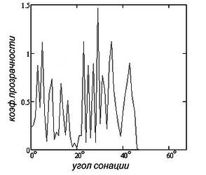 Рис. 2. Угловое распределение коэффициента прозрачности